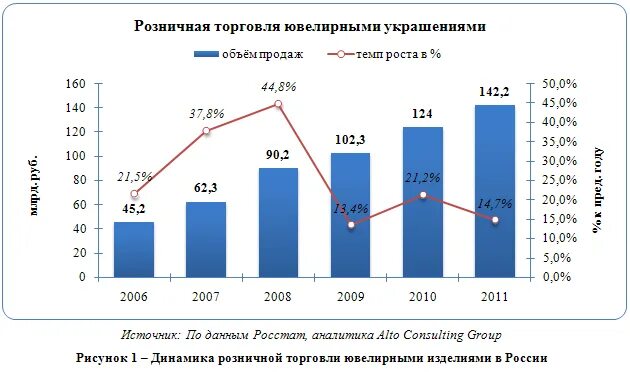 Объем рынка ювелирных изделий в России. Динамика рынка ювелирных изделий. Рынок ювелирных изделий статистика. Анализ рынка ювелирных изделий.