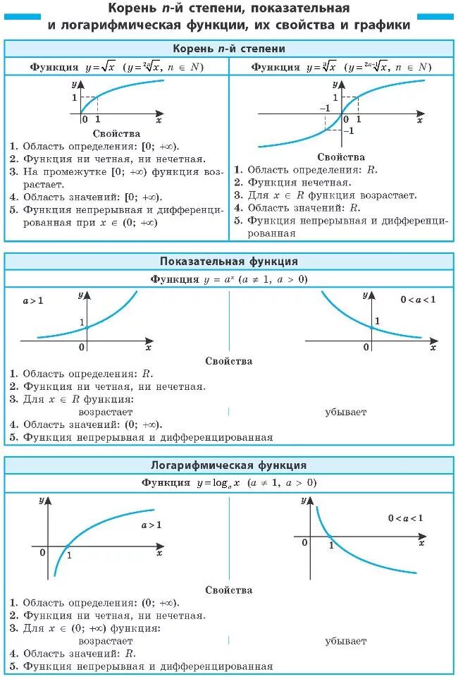 График степенной показательной логарифмической функций. Графики показательной и логарифмической функций. Степенная показательная и логарифмическая функции. Показательная и логарифмическая функции их свойства и графики. Графики логарифмов и показательных функций.
