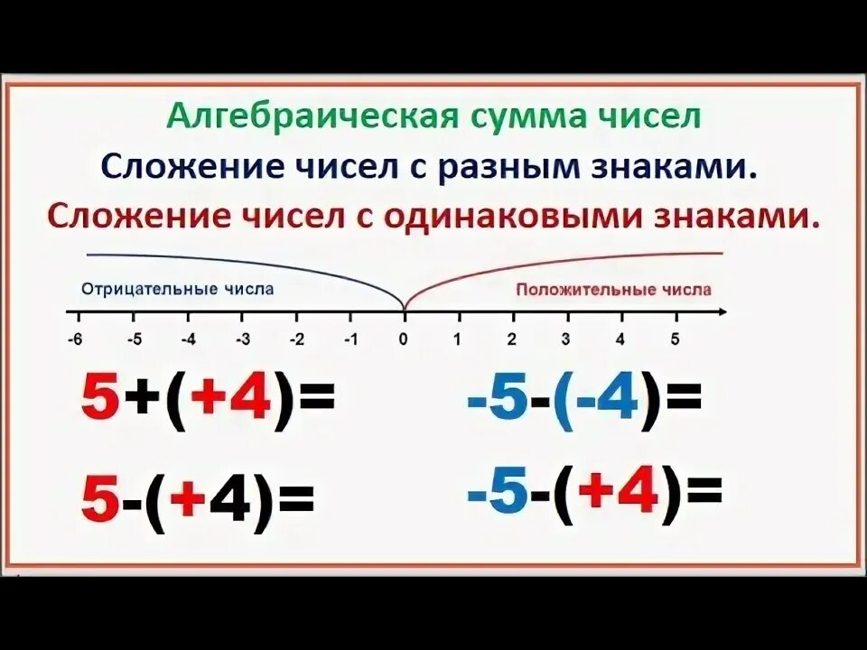 Сложение чисел с разными и одинаковыми знаками. Вычитание чисел с разными и одинаковыми знаками. Сложение рациональных чисел с разными и одинаковыми знаками.