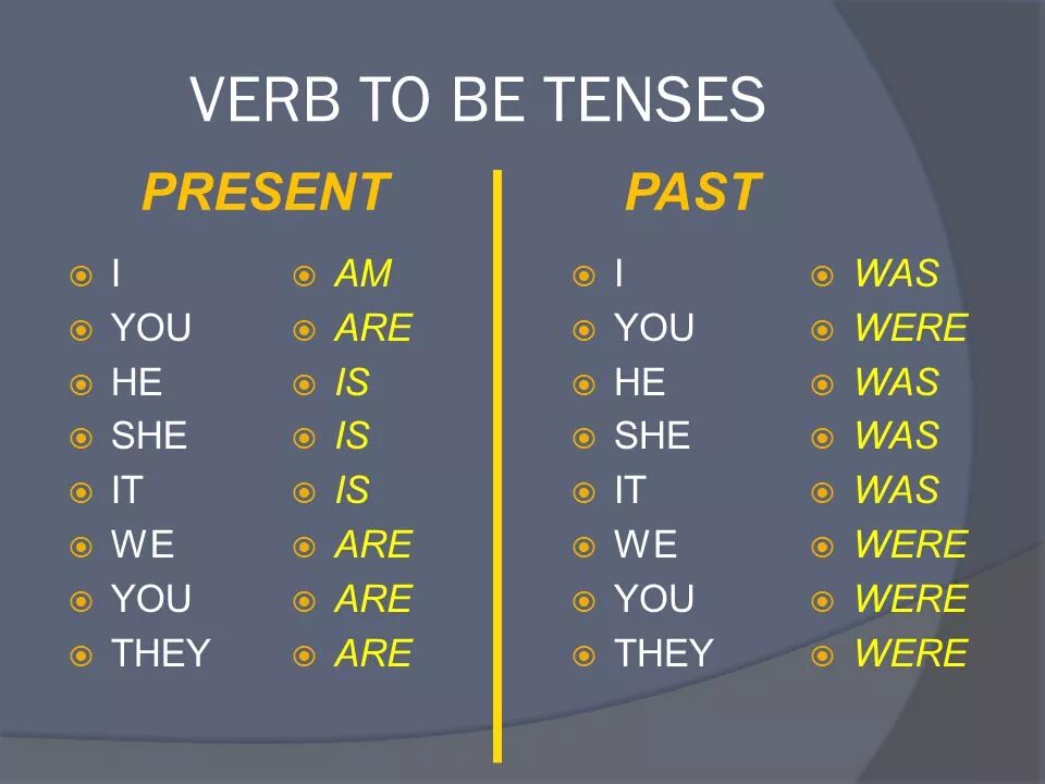 Глагол to be в простом прошедшем времени. Verb to be правило. Глагол to be am is are. Глагол ту би в английском языке. Verb to be объяснение.