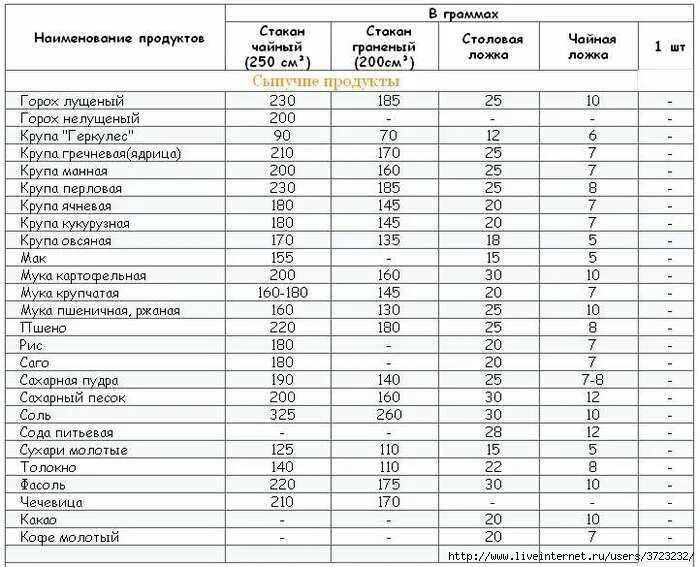 Мера объема столовая ложка. Мера веса продуктов таблица. Мера веса сыпучих продуктов таблица. Таблица объема сыпучих продуктов. Насыпная плотность сыпучих пищевых продуктов.