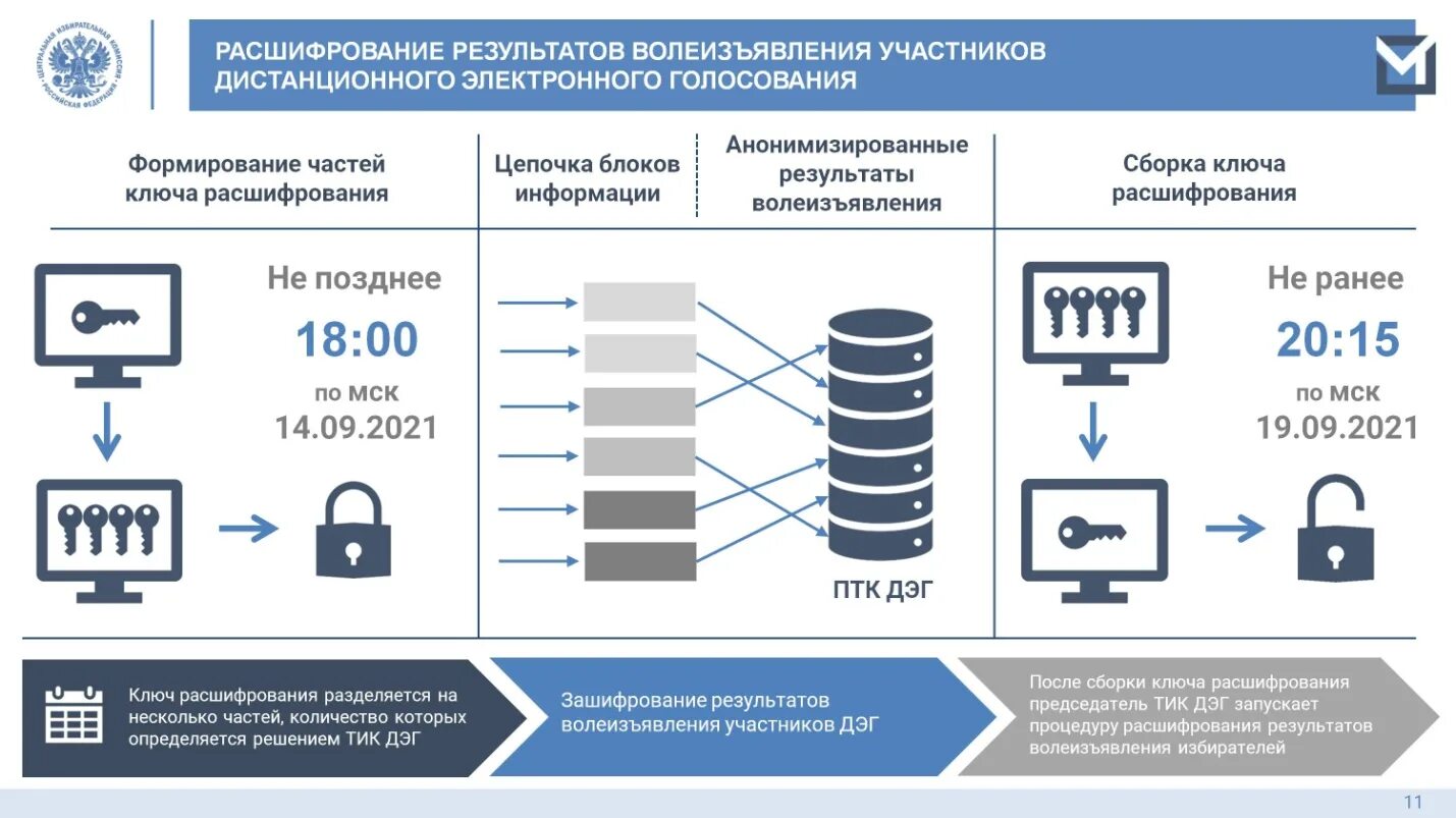 Когда можно голосовать электронно