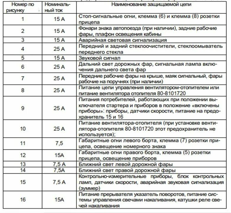 Распоряжение 3500 от 08.12 2021. Блок предохранителей трактора МТЗ 82. Предохранитель генератора МТЗ 82.1. Блок предохранителей Беларус 320. Предохранители задних рабочих фар на МТЗ 82.