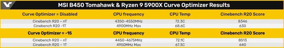 Curve Optimizer. AMD curve Optimizer. Curve Optimizer ASUS. Curve Optimizer Gigabyte b450.