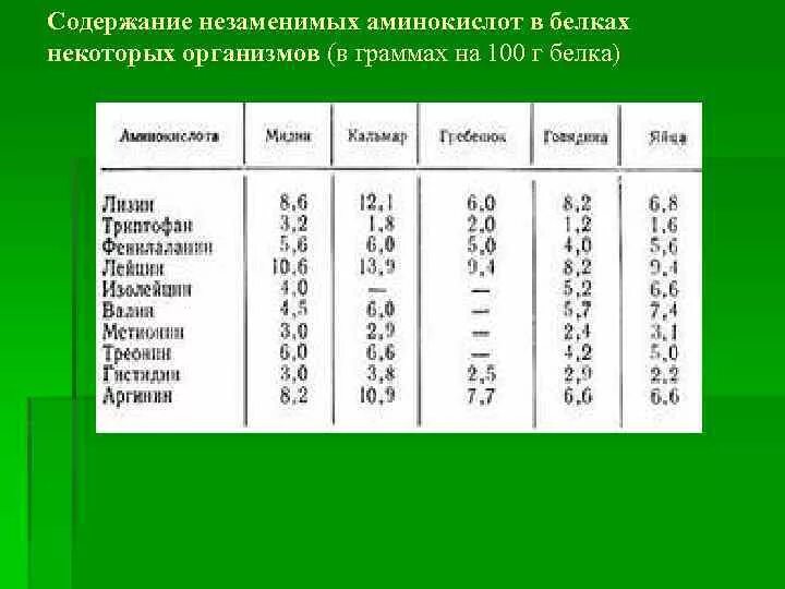 Пшеница состав белки. Незаменимые аминокислоты, г/100г белка. Содержание незаменимых аминокислот в белках. Содержание аминокислот в белках. Содержание аминокислот в бе.