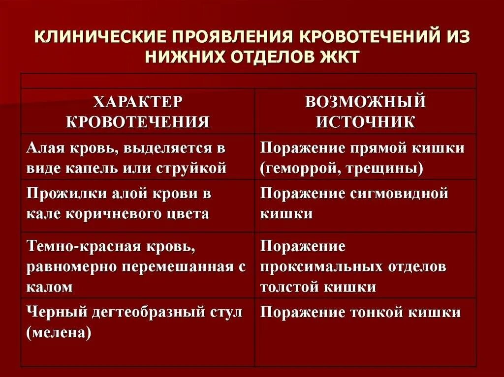 Итоговые тесты желудочно кишечное кровотечение. Клинические проявления кровотечения. Клиническими симптомами внутреннего кровотечения является. Стул при кровотечении желудка. Помощь при ЖКТ кровотечении.