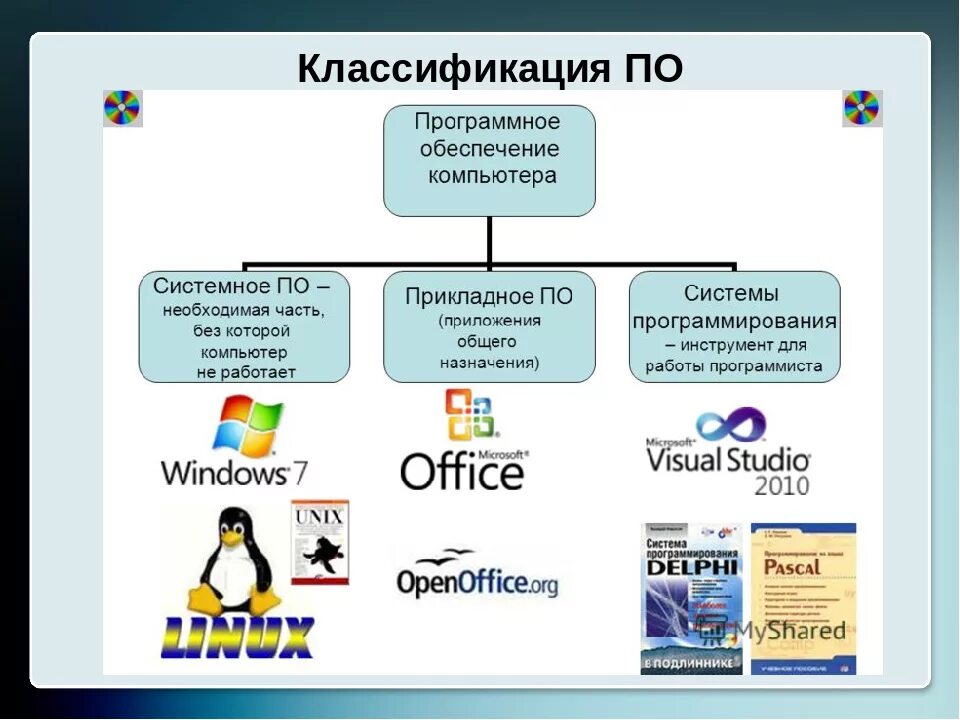 Системное программное обеспечение примеры программ. Программное обеспечение по система по прикладное по. Программное обеспечение компьютера примеры. Программное обеспечение компьютера системное по. Базовый и т д