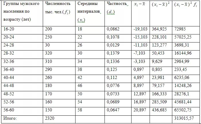 Статистический анализ состава населения. Статистический анализ состава населения. Динамика населения узбекистана. Динамика населения методика изучения и показатели. Статистические методы таблица.