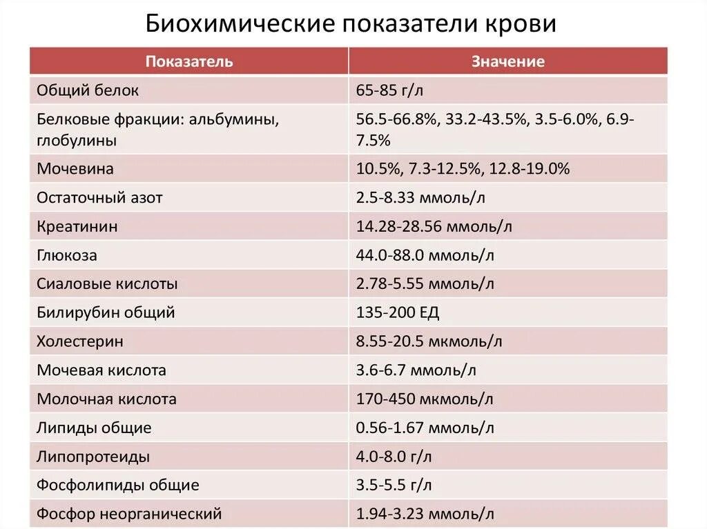 Анализ крови биохимия показатели нормы. Биохимические показатели крови норма в таблице. Показатели биохимического анализа крови у больных. Основные биохимические показатели крови для женщин. Изменение биохимических показателей