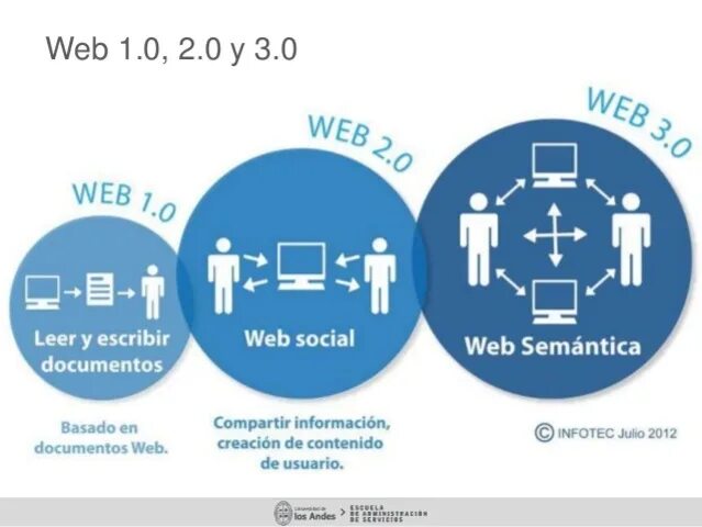 Сайт web 3. Веб 3.0 пример. web 3.0 сайты. технология web 2.0 3.0. технология web 3.0.