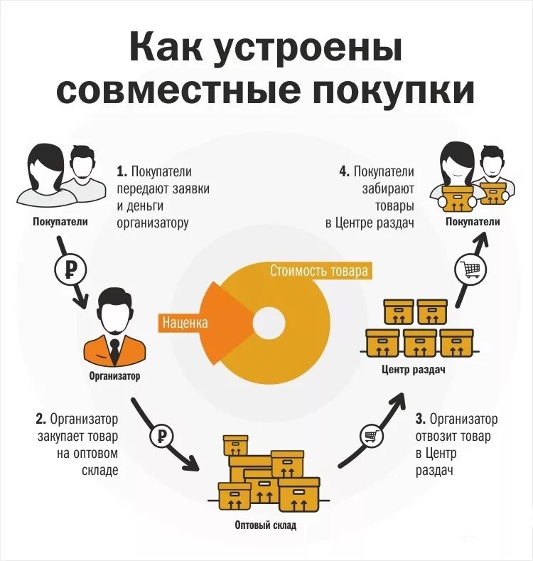 Продажа товара через сайт