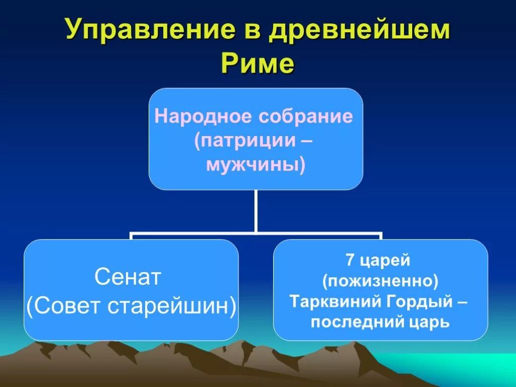 Какое управление было в древнейшем риме история