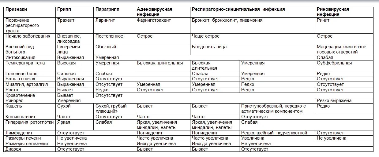 Детский поликлиника орви. Грипп парагрипп аденовирусная инфекция таблица у детей. Аденовирусная инфекция дифференциальная диагностика с ОРВИ. Сравнительная таблица грипп парагрипп аденовирусная инфекция. Дифференциальная диагностика вирусных инфекций таблица.