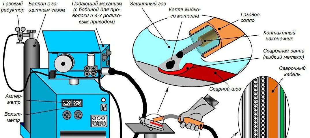 Как настроить полуавтомат сварочный без газа. Сварочный полуавтомат порошковой проволокой. Схема аргонно дуговой сварки. Полуавтомат для сварки в среде углекислоты. Схема подключения полуавтомата для сварки с газом.