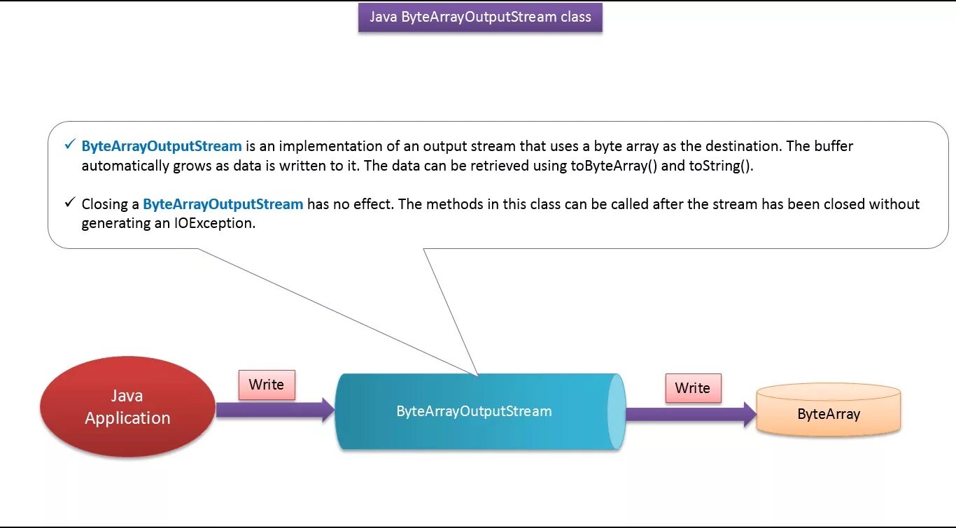 BYTEARRAYOUTPUTSTREAM. Java bytearray. Java байт код Stream. Java BYTEARRAYOUTPUTSTREAM как записываются данные.