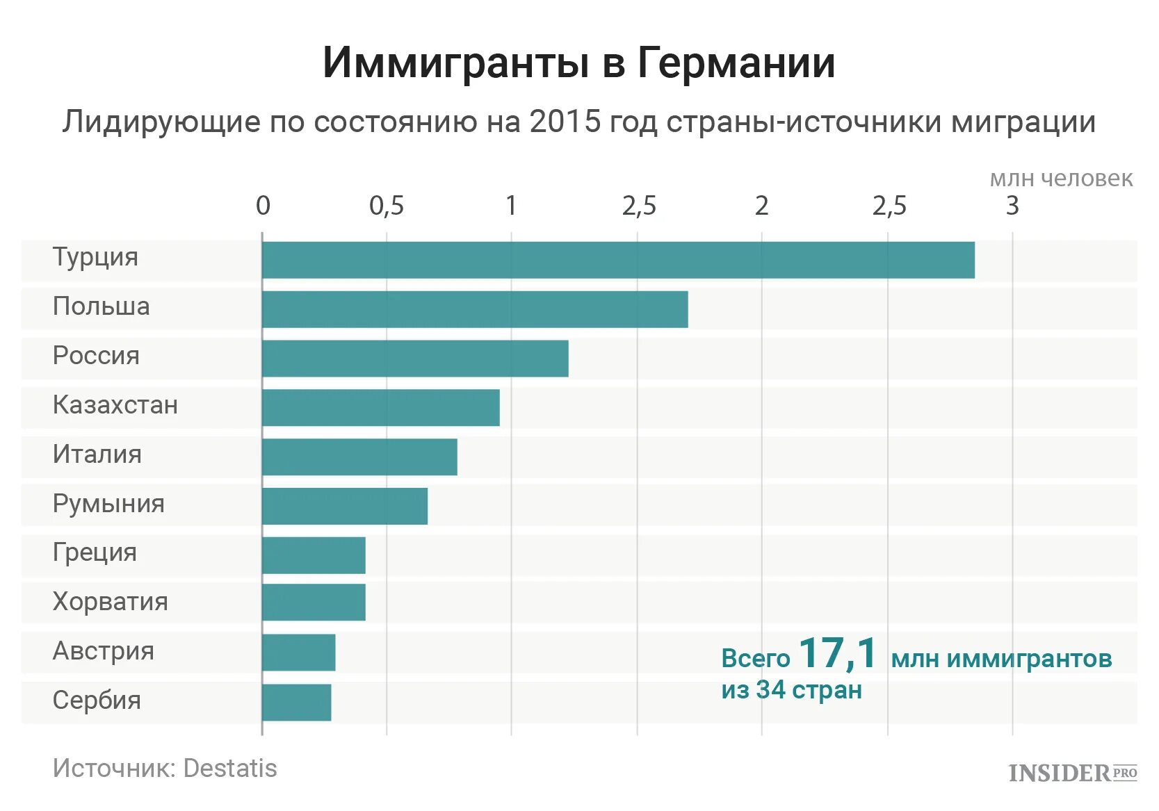 График миграции в Германию. Эмигранты в Германии статистика. Мигранты в Германии статистика. Миграция в Германии.