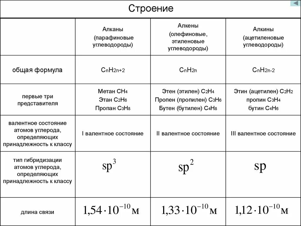 Характеристика строения алканов. Тип гибридизации ключевых атомов углерода алканы. Особенности строения алкенов алкинов алкадиенов. Тип гидрализации у алканов.