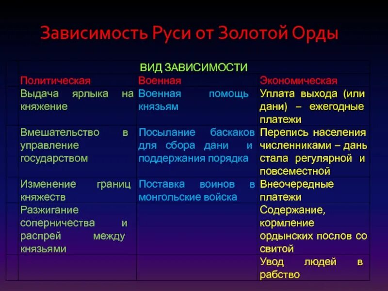 Последствия зависимости от орды. Формы зависимости русских земель от золотой орды. Политическая и экономическая зависимость Руси от золотой орды. Политическая зависимость Руси от золотой орды. Формы зависимости Руси от золотой орды таблица.