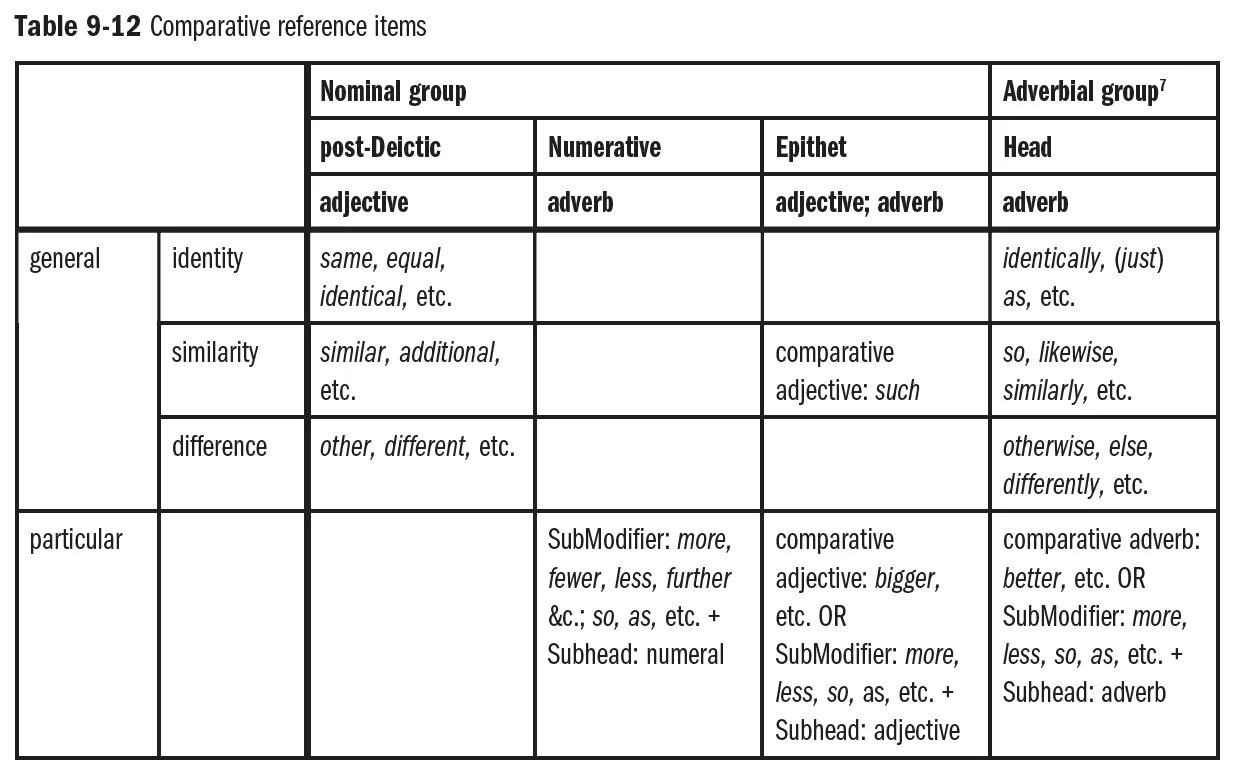 Comparison of different. Nominal Clauses в английском. Comparative reference. Adverbial modifier таблица. Comparison of adverbs.