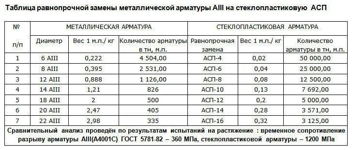 Таблица соответствия арматуры стеклопластиковой и металлической. Соотношение стеклопластиковой арматуры к металлической. Вес композитной арматуры таблица. Сравнение композитной и металлической арматуры таблица. Арматура перевод