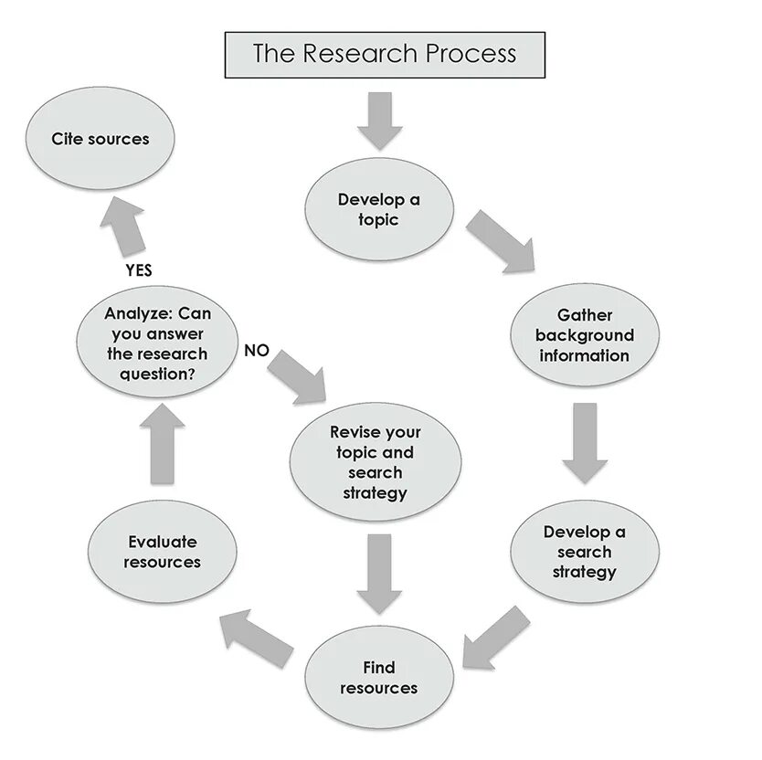 Research process. Research procedure. Develop hypotheses. Market research. Basic research.