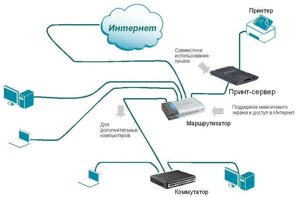 Компьютер для совместного использования участниками сети. Схема подключения роутер-коммутатор-роутер. сетевой коммутатор схема подключения. схема подключения роутера через свитч. схема локальной сети роутер интернет.