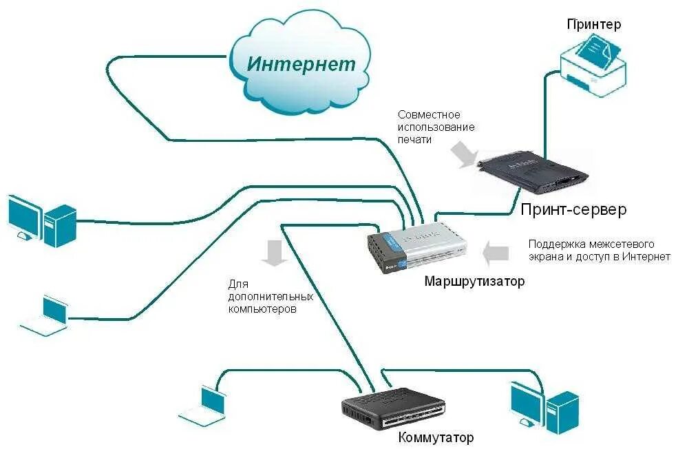 Доступу в интернет в г. Схема подключения роутер-коммутатор-роутер. Сетевой коммутатор схема подключения. Схема подключения роутера через свитч. Схема локальной сети роутер интернет.