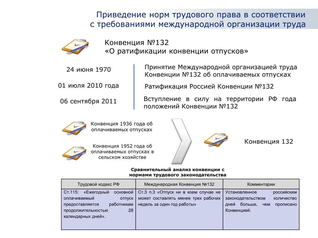 Конвенция об оплачиваемых отпусках. Конвенция мот об оплачиваемых отпусках. Международные конвенции по труду. Конвенция о оплачиваемых учебных отпусках.