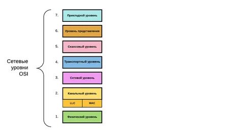 Протоколы передачи данных osi