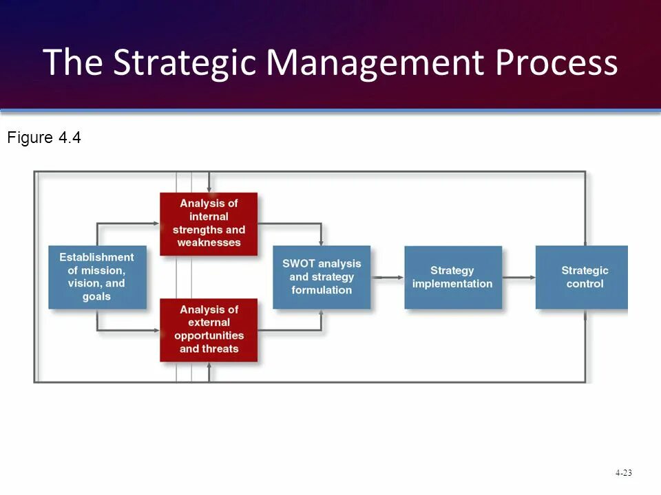 Strategic Management process. Strategy Management process. The Strategic Management process is. Strategic Management Stages.