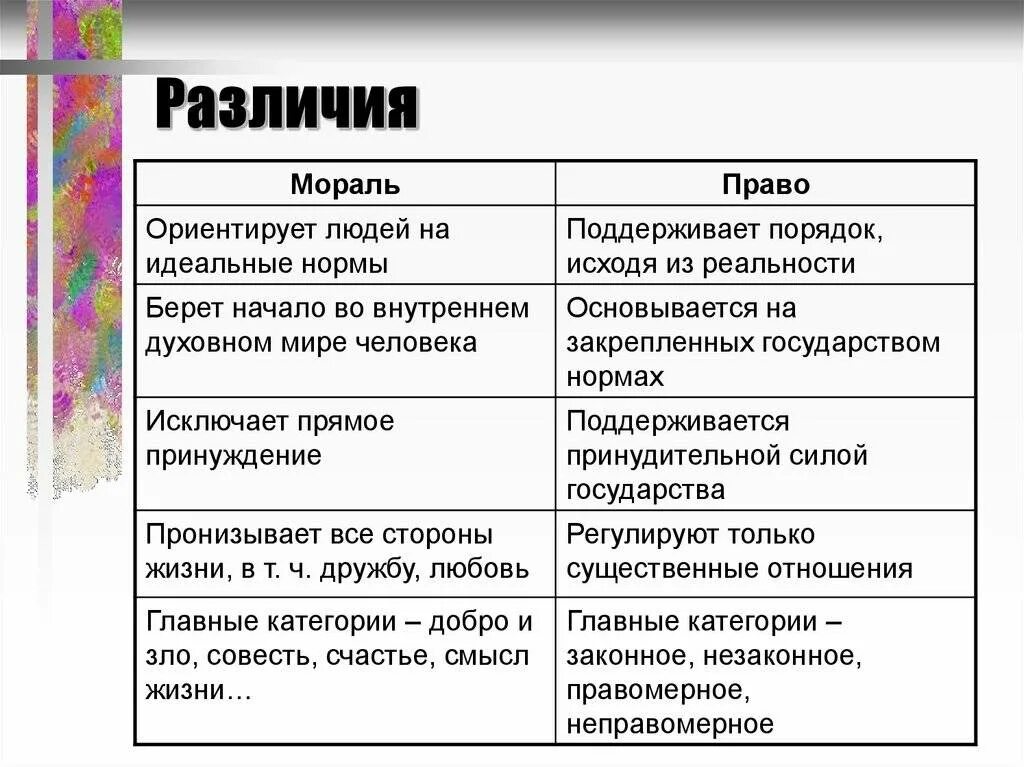 Что регулируют нормы морали. Мораль и право сходства и различия. Сравнительная таблица нрава и морали. Аблицу «мораль и право». Различия религиозных и правовых норм.