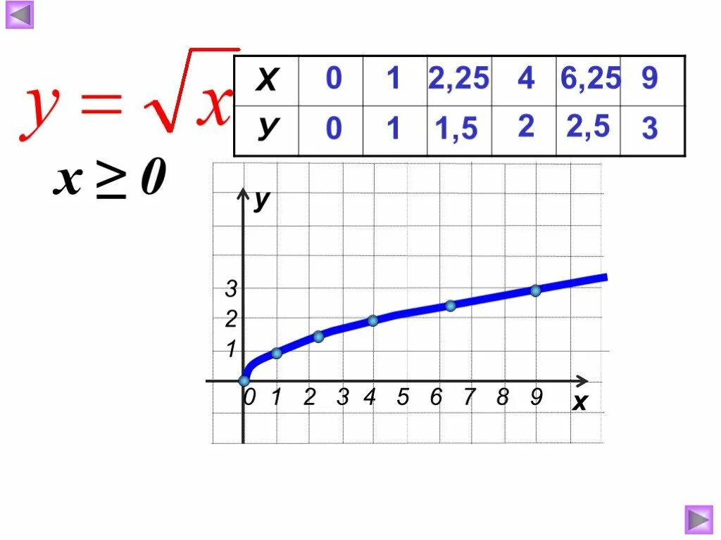 Y корень x 9x. График функции y корень из х. Построить график функции y корень х. Постройте график функции y корень x. Функция y корень из x.