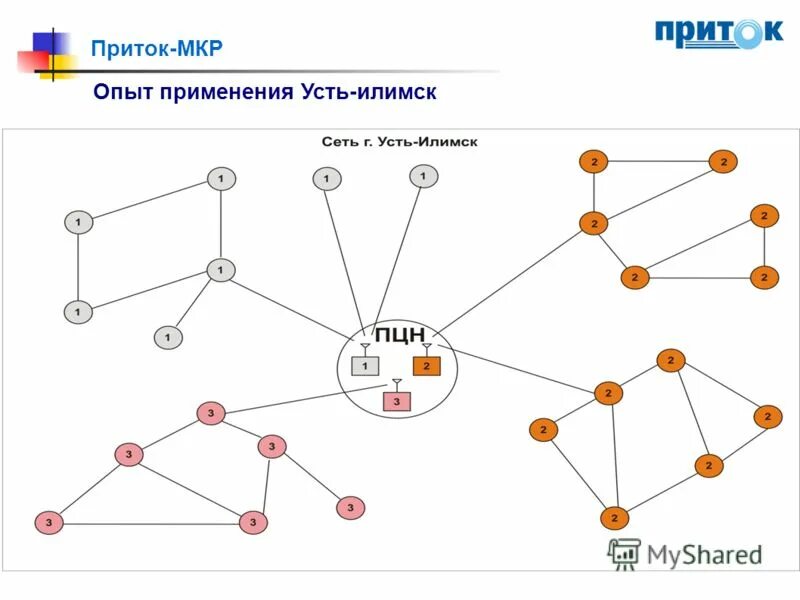 Приток-мкр структура. Приток-мкр. Приток групп