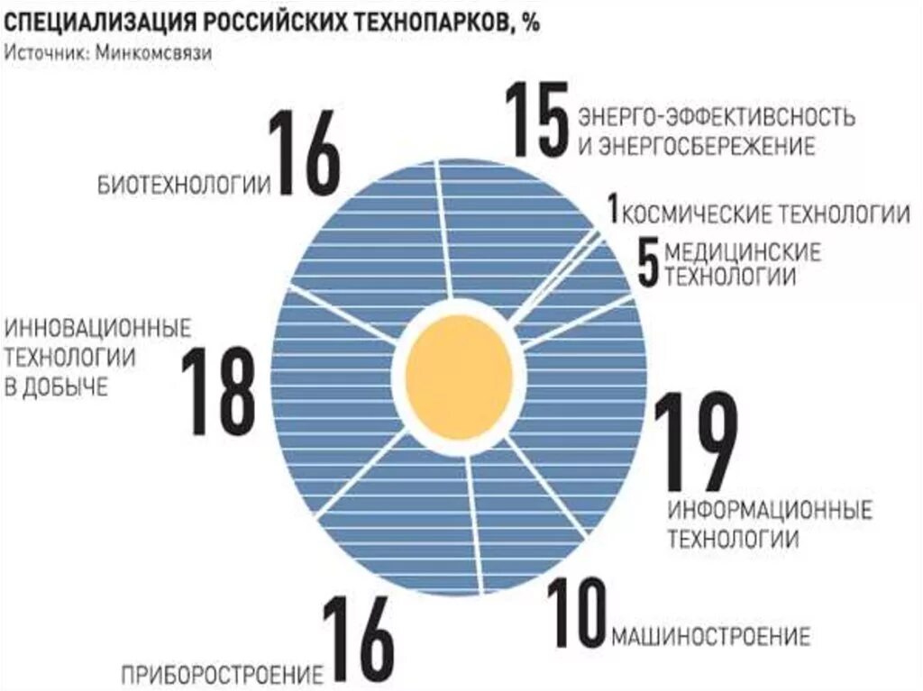 Лучшие направления по россии. Крупные технопарки России. Направления развития технопарка. Технопарки статистика. Инновационные технопарки России.