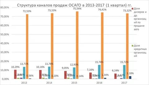 Анализ каналов продаж