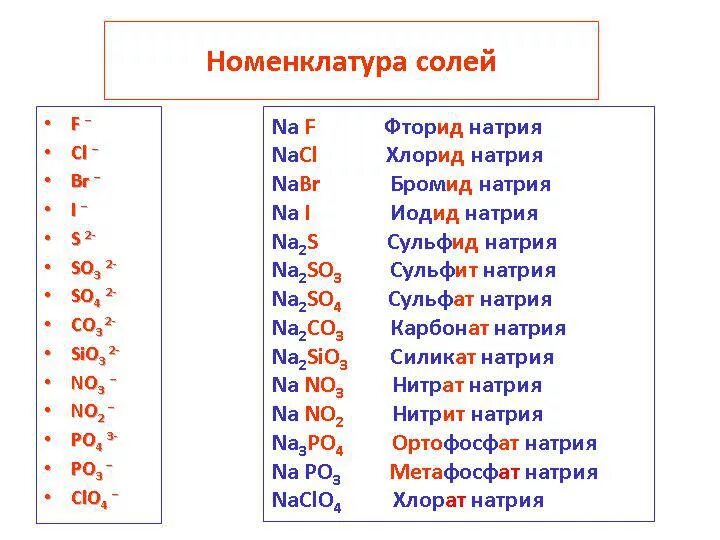 Сульфат сульфит сульфид таблица. Карбонат сульфат сульфит таблица. Соль натрия формула. Сульфит сульфид таблица. Окисление сульфитов