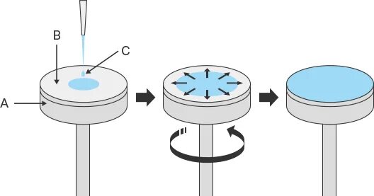 Установка spin. Spin coating method. Spin coating метод. Схема прибора для центрифугирования Spin coating. Метод центрифугирования Spin-coating силы.