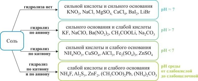 Типы гидролизации