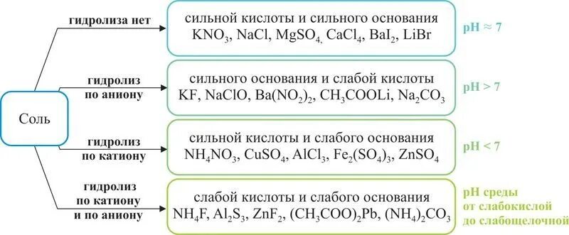 Гидролиз солей сильные и слабые кислоты и основания. Сильные и слабые кислоты и основания солей. Гидролиз слабого основания и сильной кислоты. Гидролиз солей таблица сильных и слабых оснований сильными кислотами. 8 сильных кислот