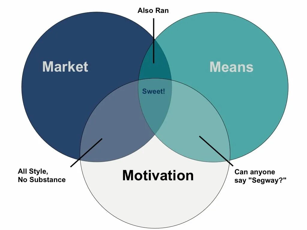 Mean marketing. M5 модели. P2m модель. Sweet spot в маркетинге. Диаграмма Motivation vs skills.