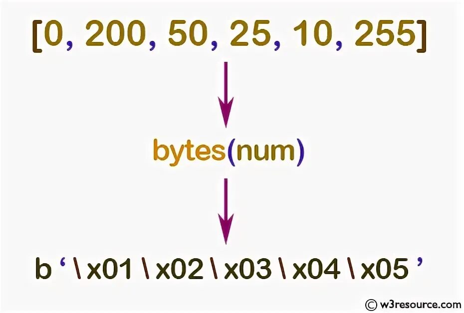 Python bytes object. Int в питоне размер. a byte of python 3 на русском. a byte of python на русском. byte array.