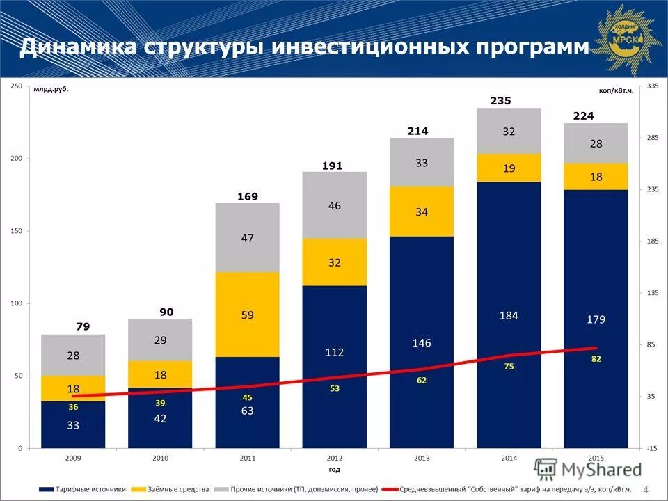 долгосрочные инвестиционные программы. структура ленэнерго санкт-петербург. проект инвестиционной программы. Rab регулирование критерии. долгосрочные инвестиционные программы.