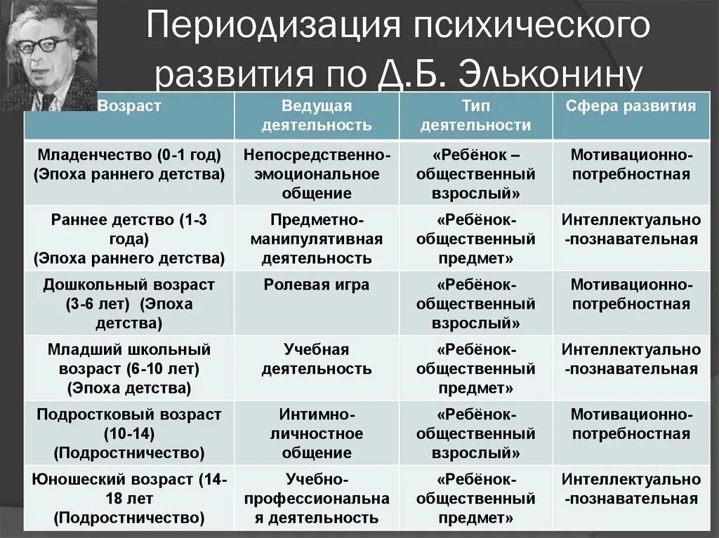 Психическое закономерное изменение психических процессов во времени. Возрастная психология возрастная периодизация Эльконина. Возрастная периодизация по д.б. Эльконин. Возрастная периодизация психического развития Эльконина.