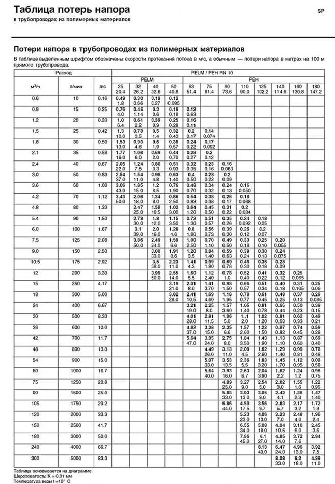Расход воды зависит от. Потери давления в трубопроводе по длине таблица. Таблицы расхода воды от давления и диаметра трубы. Таблица расчета потерь напора в трубопроводе. Таблица расчета сечения трубы отопления.