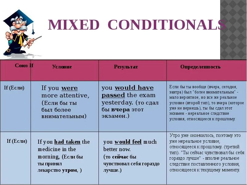Mixed 2 conditional. Смешанные условные предложения в английском языке. Смешанные conditionals в английском. Условные предложения в английском conditionals. Mixed conditionals таблица.