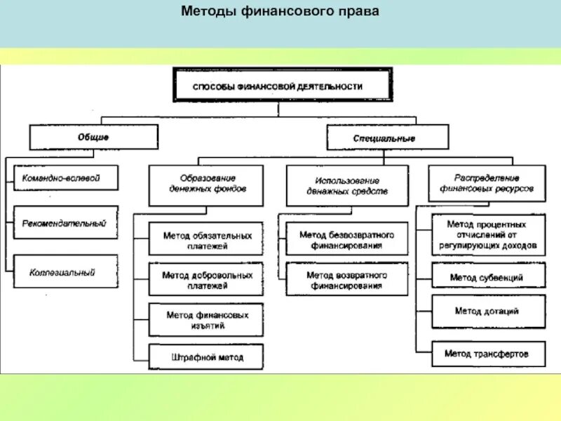 Методы финансовой деятельности гос-ва. Методы финансовой деятельности государства таблица. Методы осуществления финансовой деятельности РФ. Метод финансовой деятельности государства.