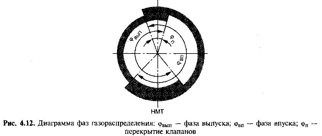 Фазы умз. Диаграмма фаз газораспределения умз 4216. диаграмма фаз газораспределения ваз 2101. фазы газораспределения ваз 2106 диаграмма. фазы газораспределения умз 4216.