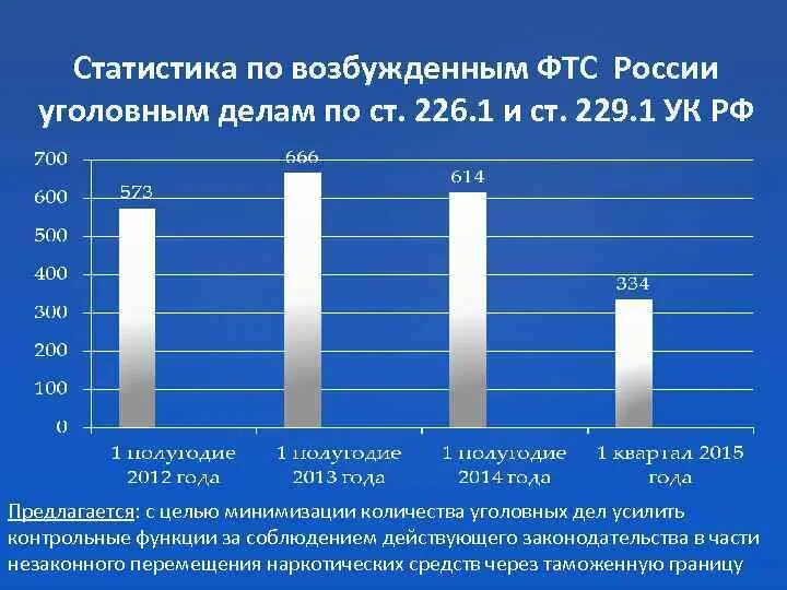 80.1 ук. Статистика по количеству возбужденных уголовных дел. Статистика по уголовным делам в РФ. Статистика таможенных преступлений. Статистика возбуждения уголовного дела.