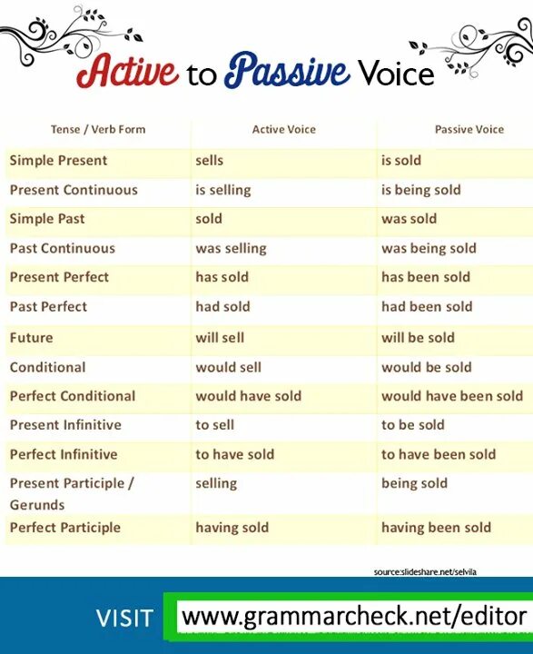Sell in past. Passive Voice в английском. Past perfect (Active Voice). Passive Voice in English Grammar. Voice of the verb.