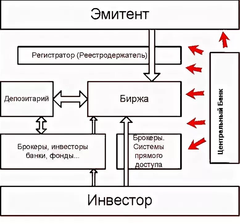 Эмитент ценных. Эмитенты ценных бумаг. эмитент биржа. компании эмитенты на рынке ценных бумаг. депозитарий регистратор схема.